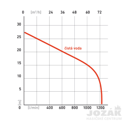 Graf výkonu sání - čistá voda